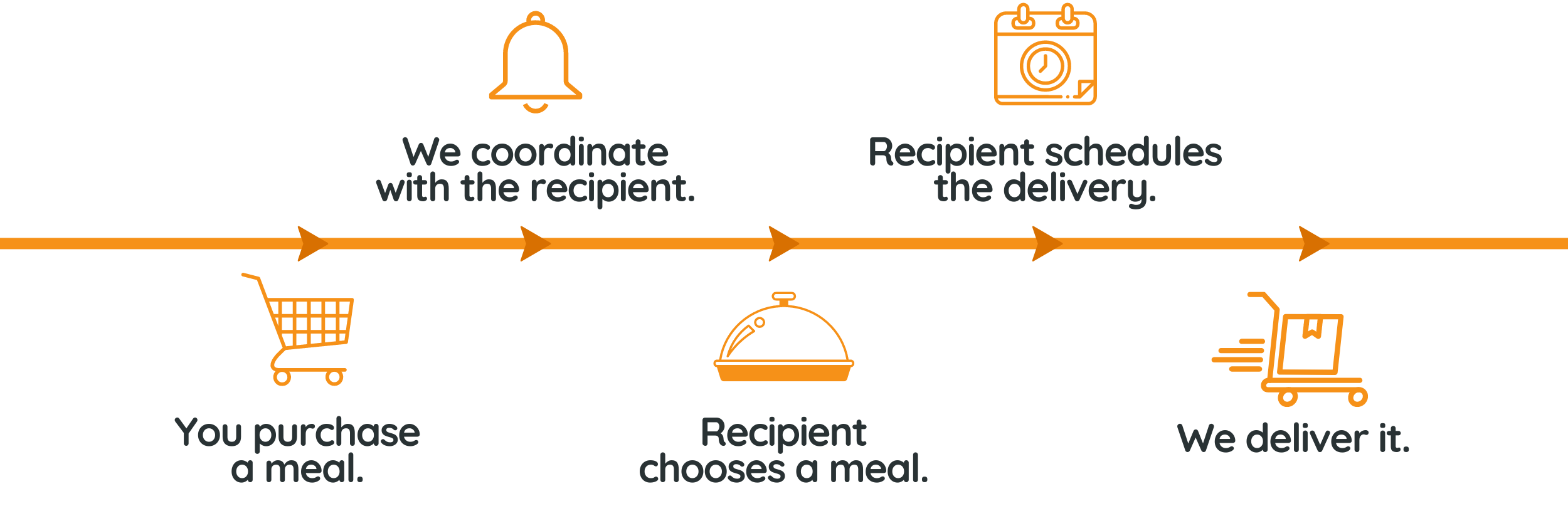 A screenshot of the More Than A Meal website, showing the process for purchasing a meal. The website includes a menu with various options for meals, as well as instructions for selecting a meal and completing the purchase process.